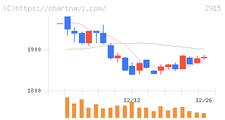 ケンコーマヨネーズ(2915)の日足チャート