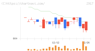 大森屋(2917)の日足チャート
