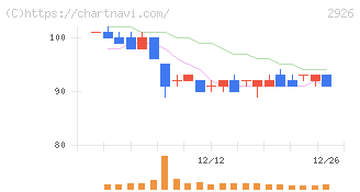 篠崎屋(2926)の日足チャート