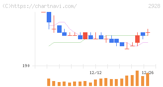 ＲＩＺＡＰグループ(2928)の日足チャート
