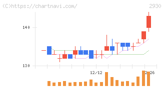 北の達人コーポレーション(2930)の日足チャート
