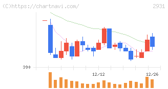 ユーグレナ(2931)の日足チャート