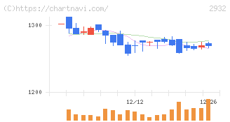 ＳＴＩフードホールディングス(2932)の日足チャート