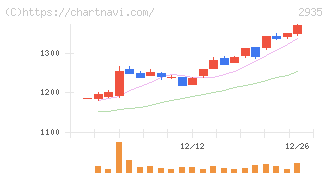 ピックルスホールディングス(2935)の日足チャート
