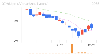 ベースフード(2936)の日足チャート