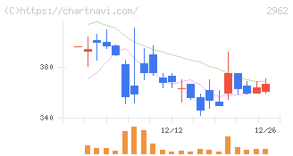 テクニスコ(2962)の日足チャート