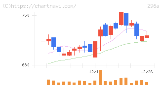 令和アカウンティング・ホールディングス(296A)の日足チャート