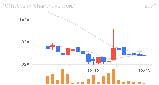 グッドライフカンパニー(2970)の日足チャート