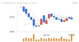 ランディックス(2981)の日足チャート