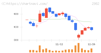 ＡＤワークスグループ(2982)の日足チャート