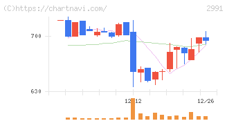ランドネット(2991)の日足チャート