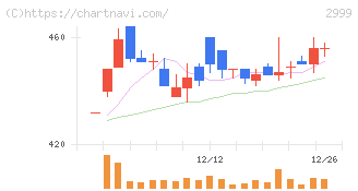 ホームポジション(2999)の日足チャート