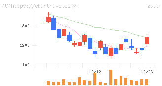 クラシル(299A)の日足チャート