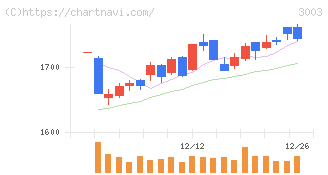 ヒューリック(3003)の日足チャート
