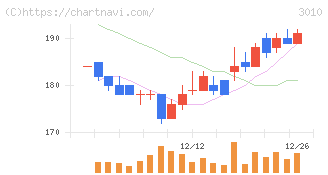 ポラリス・ホールディングス(3010)の日足チャート