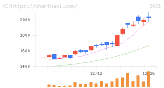パシフィックネット(3021)の日足チャート