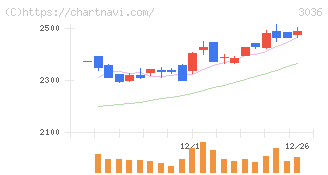 アルコニックス(3036)の日足チャート