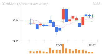 神戸物産(3038)の日足チャート