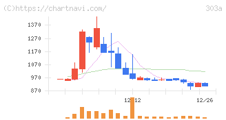 ｖｉｓｕｍｏ(303A)の日足チャート