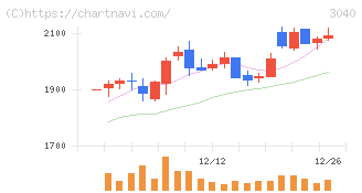 ソリトンシステムズ(3040)の日足チャート