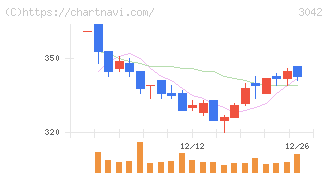 セキュアヴェイル(3042)の日足チャート