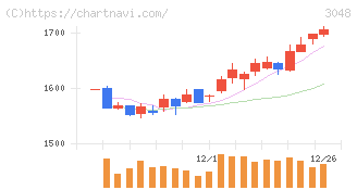 ビックカメラ(3048)の日足チャート