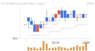 ペッパーフードサービス(3053)の日足チャート