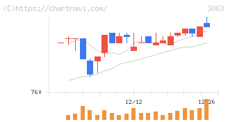 ジェイグループホールディングス(3063)の日足チャート