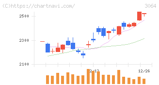 ＭｏｎｏｔａＲＯ(3064)の日足チャート