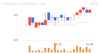 ストリーム(3071)の日足チャート