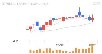 銚子丸(3075)の日足チャート