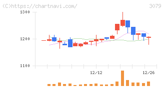ディーブイエックス(3079)の日足チャート