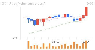 ジェーソン(3080)の日足チャート