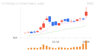 きちりホールディングス(3082)の日足チャート