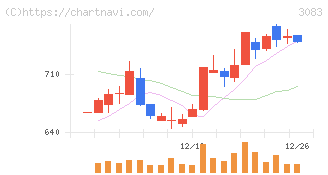 スターシーズ(3083)の日足チャート