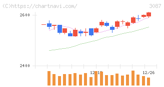 ドトール・日レスホールディングス(3087)の日足チャート