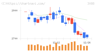 マツキヨココカラ＆カンパニー(3088)の日足チャート