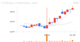 テクノアルファ(3089)の日足チャート