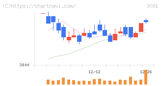 ブロンコビリー(3091)の日足チャート