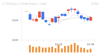 ＺＯＺＯ(3092)の日足チャート