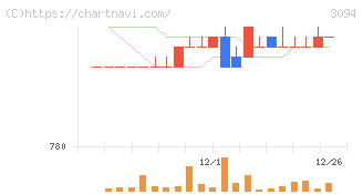 スーパーバリュー(3094)の日足チャート