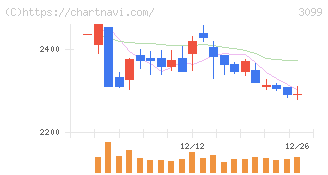 三越伊勢丹ホールディングス(3099)の日足チャート