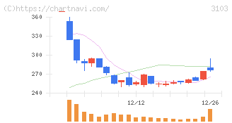 ユニチカ(3103)の日足チャート