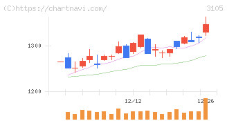 日清紡ホールディングス(3105)の日足チャート