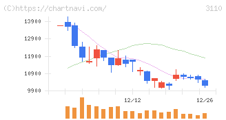 日東紡(3110)の日足チャート