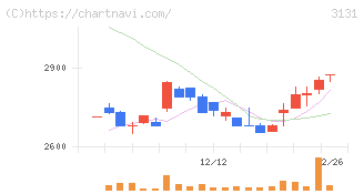 シンデン・ハイテックス(3131)の日足チャート