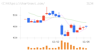 Ｈａｍｅｅ(3134)の日足チャート