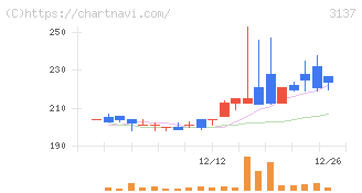 ファンデリー(3137)の日足チャート