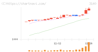 ＢＲＵＮＯ(3140)の日足チャート
