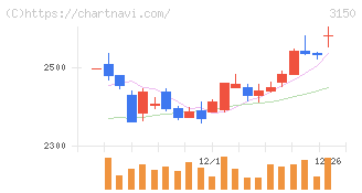 グリムス(3150)の日足チャート